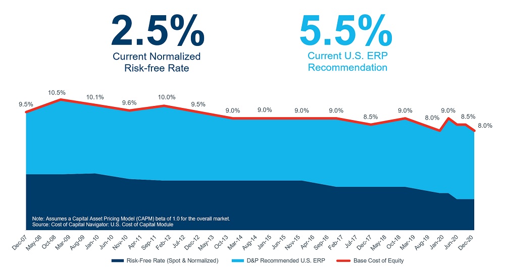 Duff & Phelps U.S. Equity Risk Premium Decreased from 6.0
