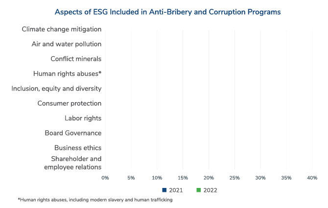 2022 Anti Bribery and Corruption Report