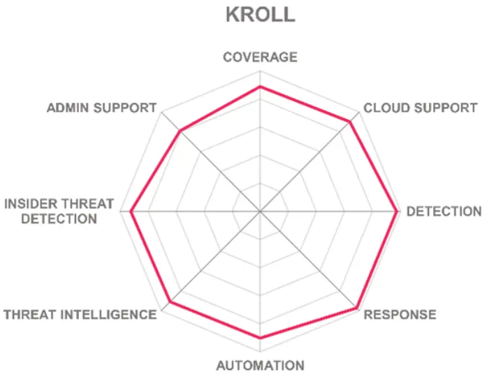 Kuppingercole Leadership Compass Report: Managed Detection & Response Services