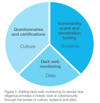 Scaling Cyber Supply Chain Risk Management with Dark Web Monitoring