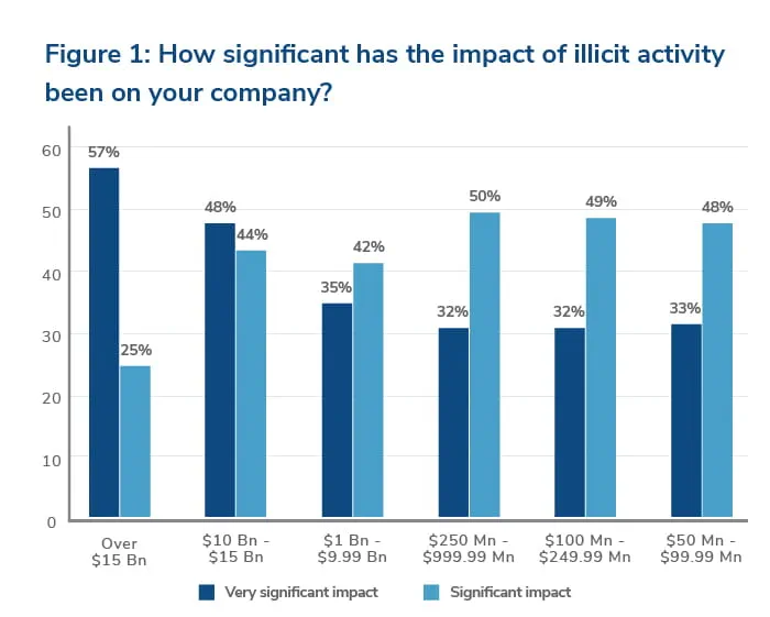 How significant has the impact of illicit activity been on your company?
