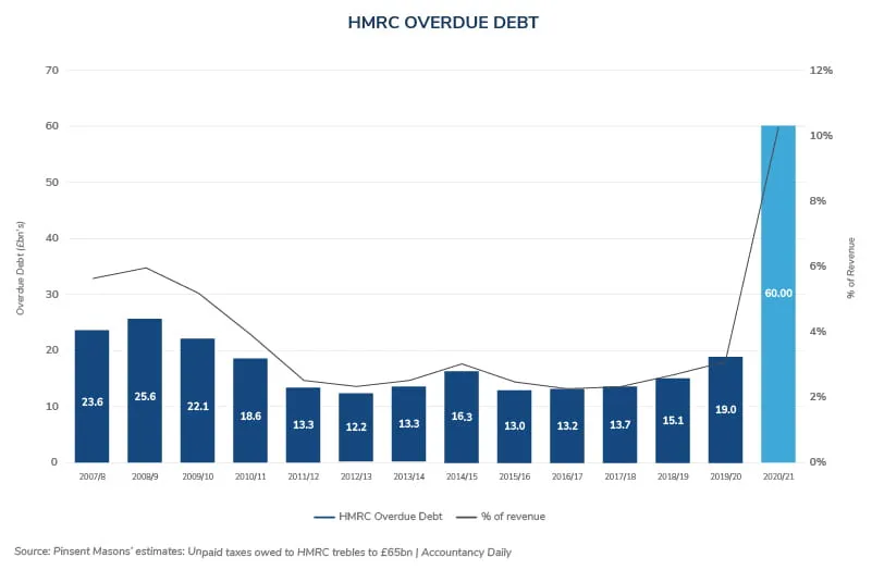 Hm revenue and customs debt cheap management