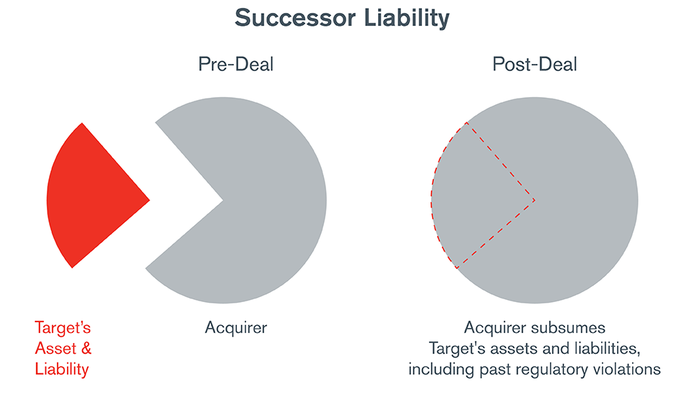 Know Your Target – Conducting Timely and Proper M&A Due Diligence